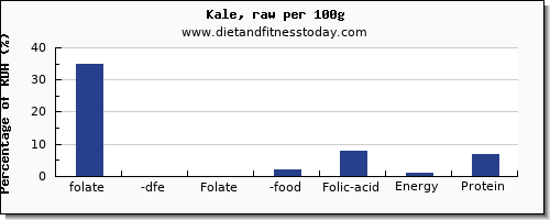 folate, dfe and nutrition facts in folic acid in kale per 100g